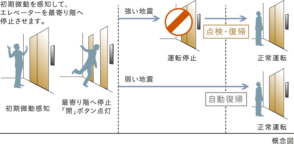 地震時のエレベーター管制運転