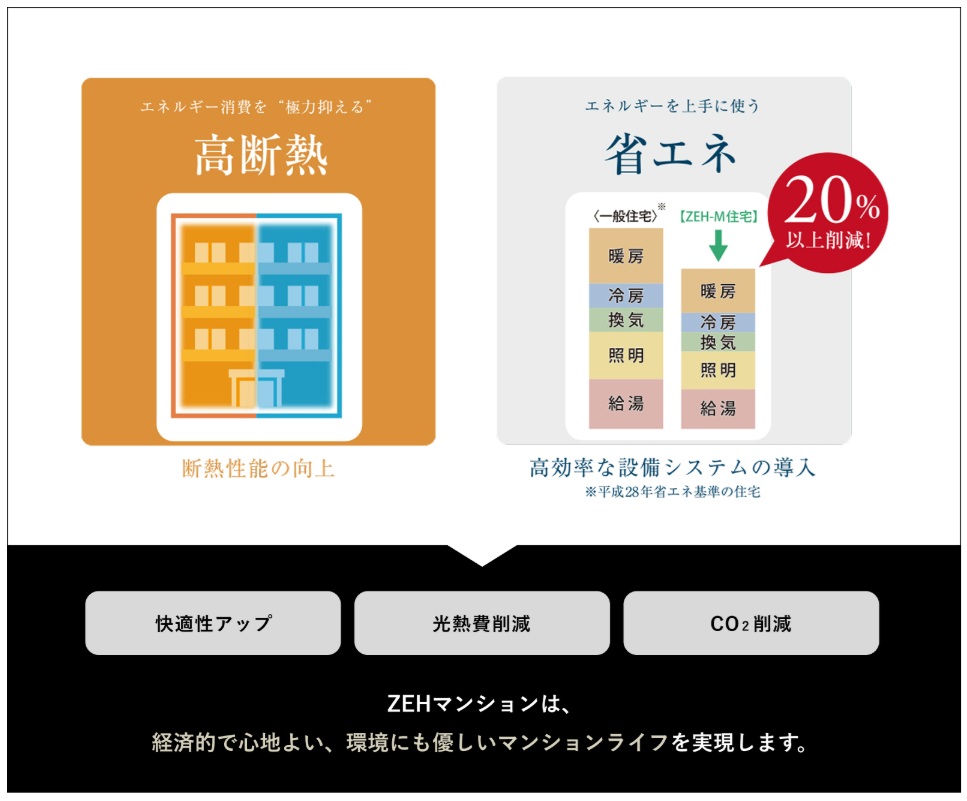 家計にも環境にもやさしい
省エネと快適性を備えたZEHマンション。