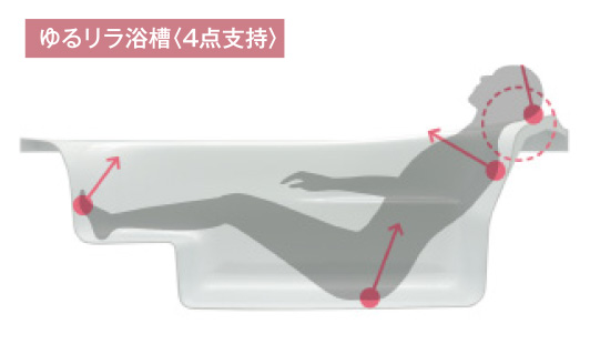 気持ちよさを支えるヒミツは「4点支持」設計