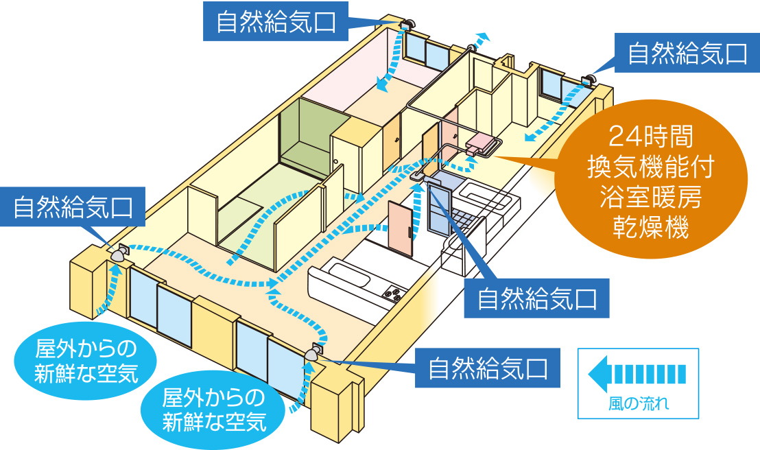 新鮮な空気が循環、24時間換気システム。
