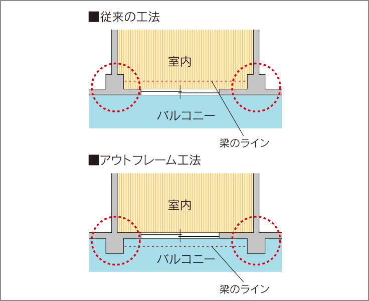 アウトフレーム工法