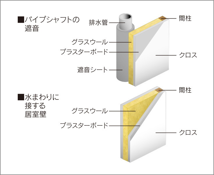 生活音に配慮した構造