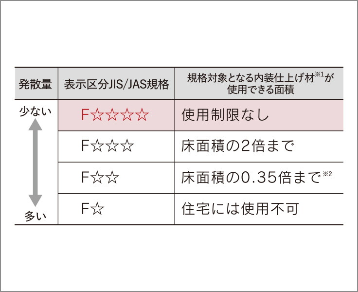 ホルムアルデヒド・VOC対応