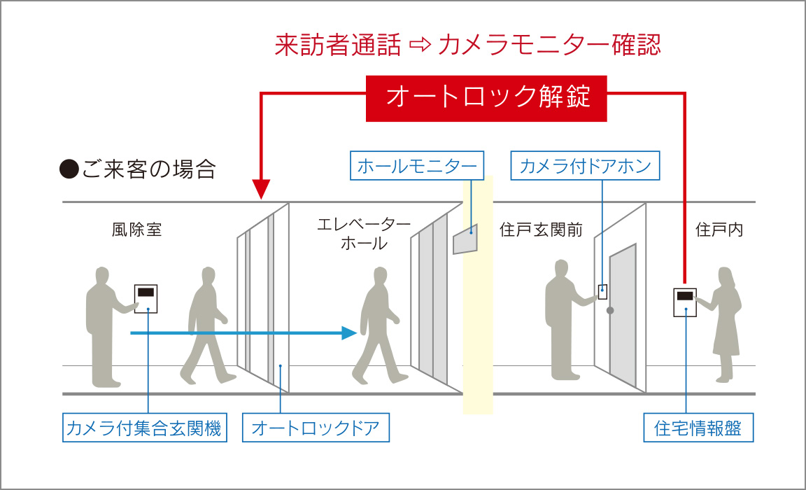 来訪者を確認できるオートロックシステム。