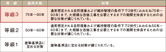 「等級3」の劣化対策等級※を取得予定