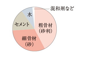 コンクリートの強度／
水・セメント比50%以下