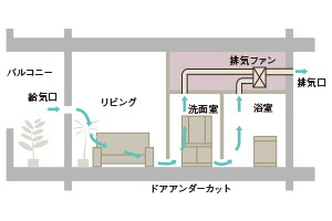 24時間換気システム