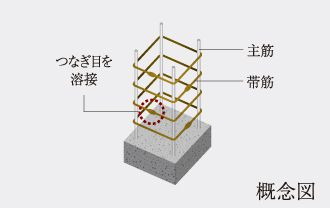 溶接閉鎖型帯筋