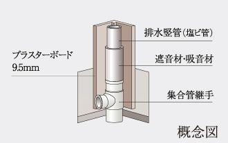 水まわり遮音対策