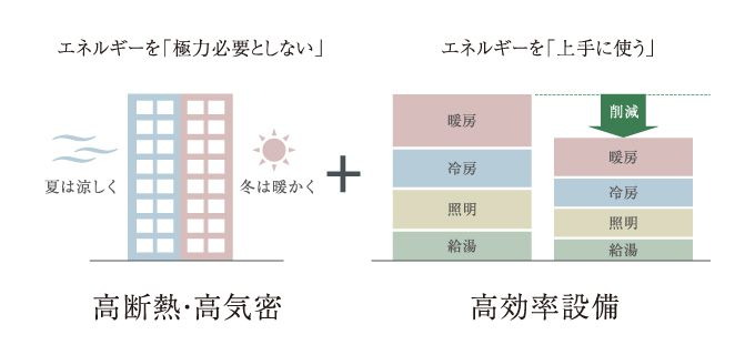 高断熱と高効率設備により、
経済性と環境に配慮したZEH-M Oriented。※1