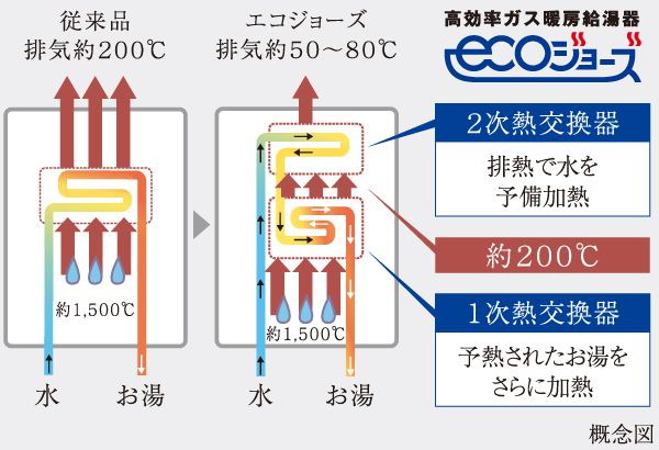 高効率ガス暖房給湯器「エコジョーズ」