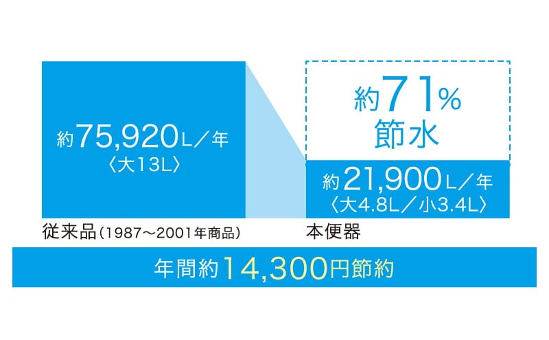 節水