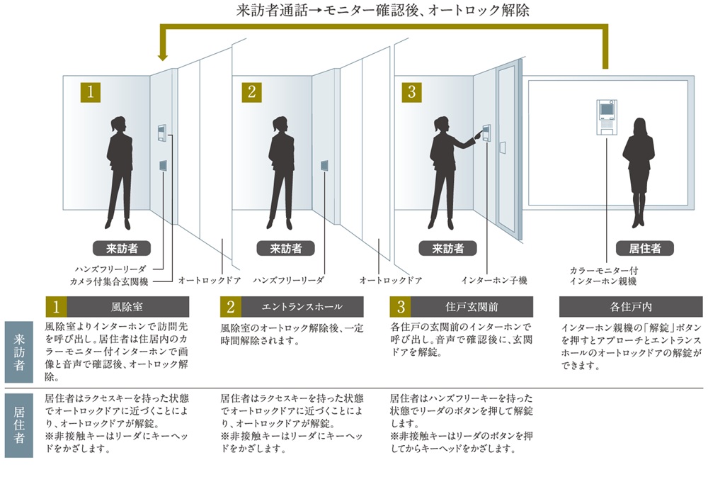 TVモニター付オートロックシステム採用