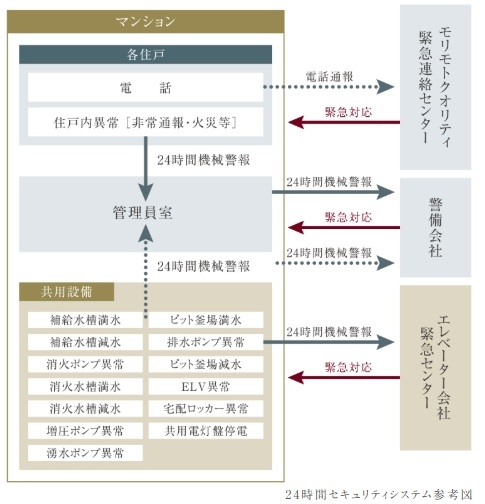 24時間セキュリティシステム