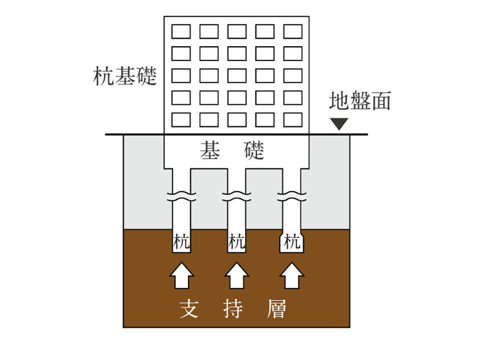 安全な基礎構造