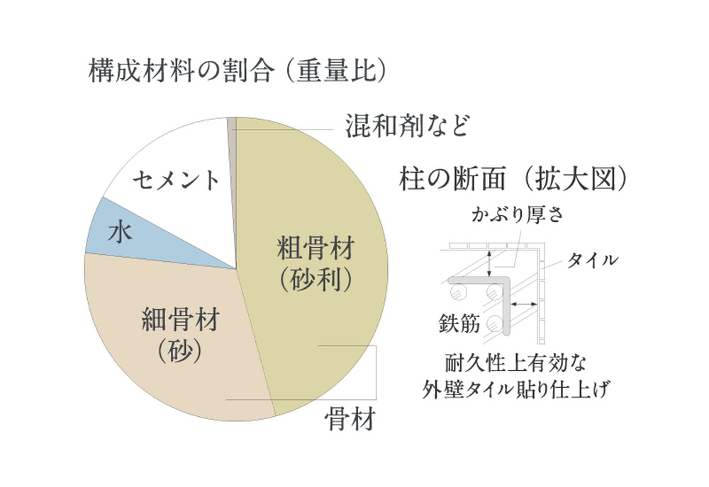 コンクリートの耐久性