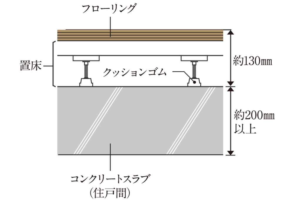 住戸間の床コンクリート厚みは約200mm以上