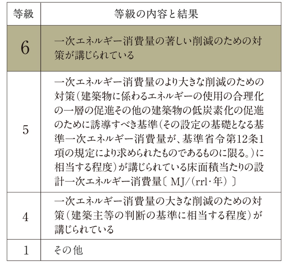 一次エネルギー消費量等級