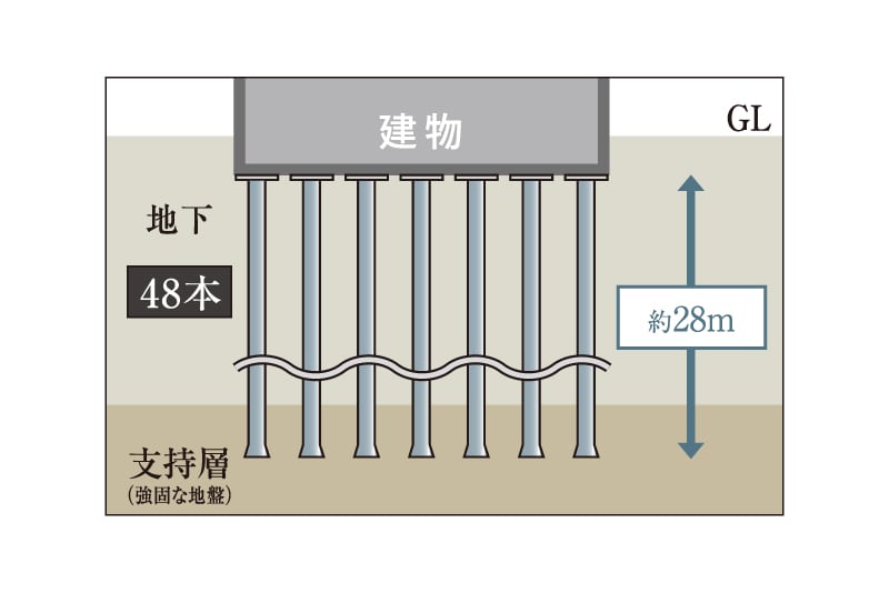 建物を支える堅牢な杭構造
