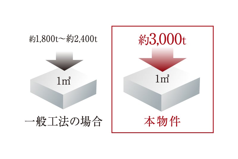 耐久性に優れた構造躯体