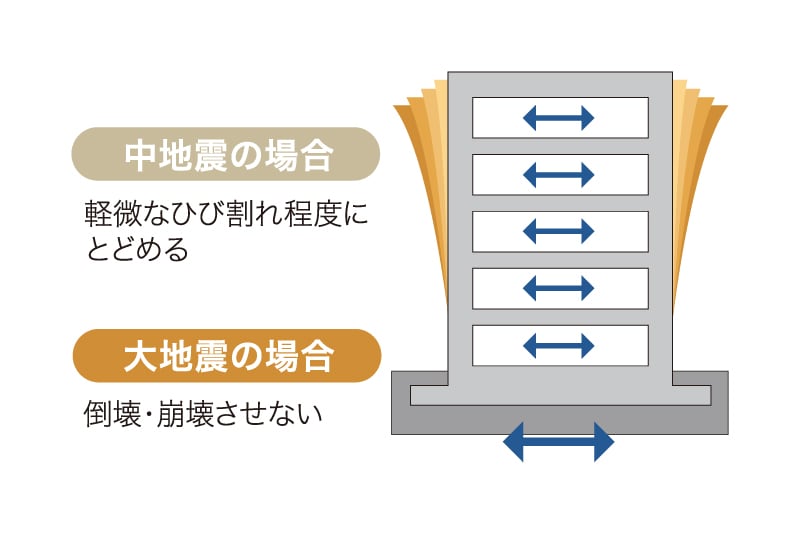 耐震構造