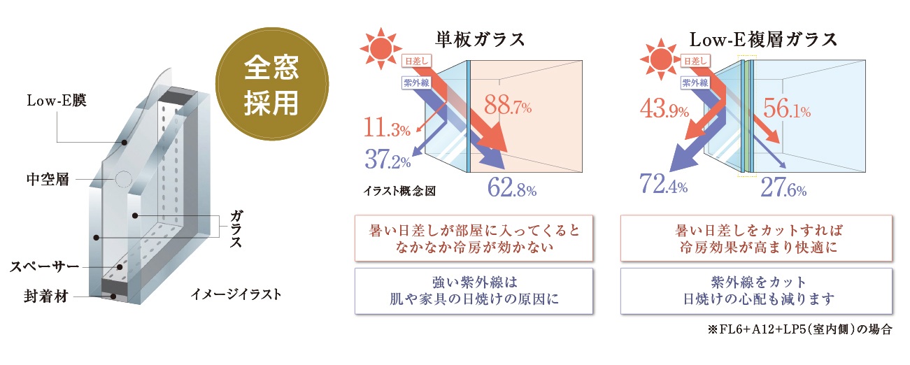 夏は涼しく、冬は暖かく Low-E複層ガラス