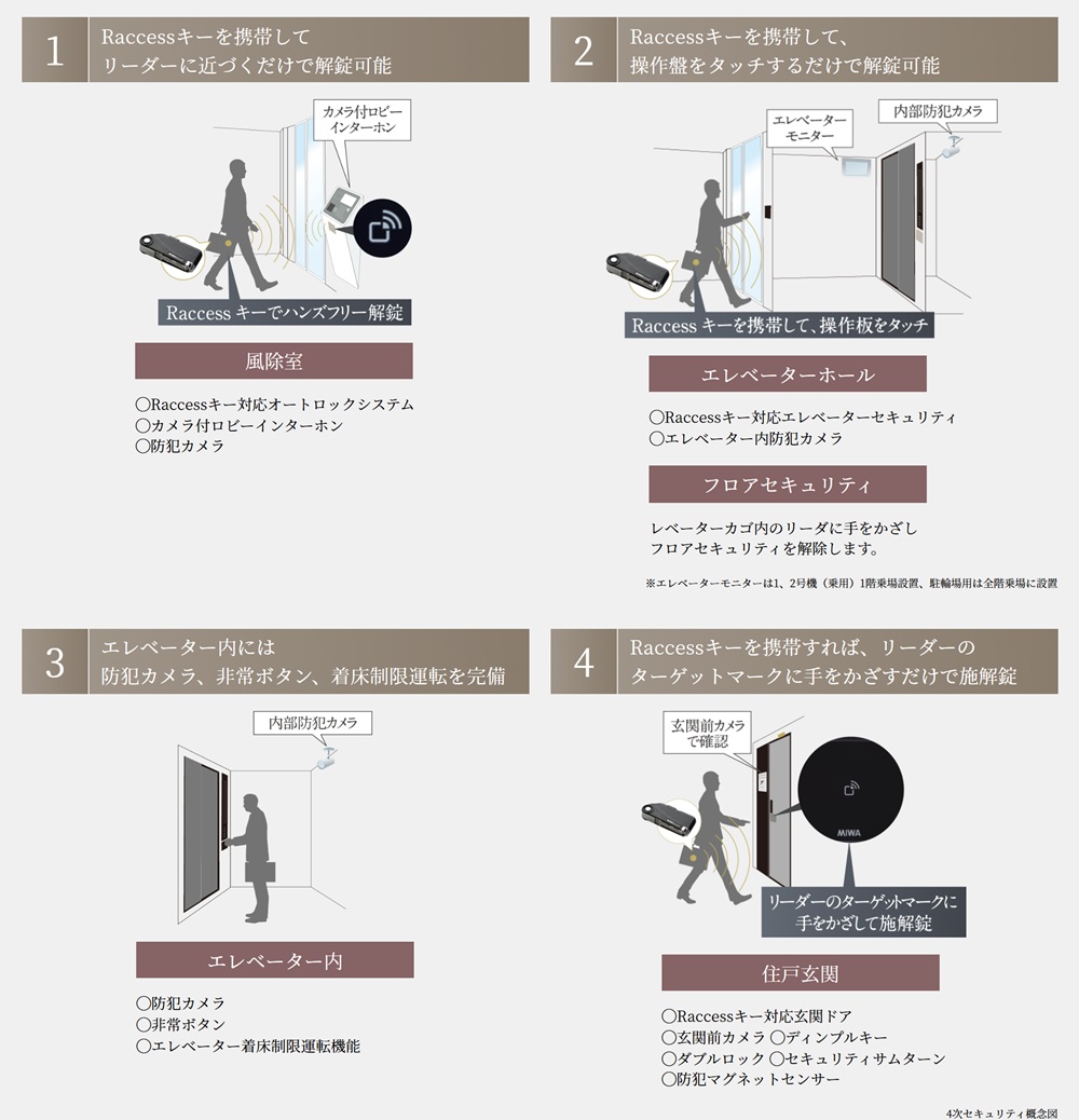 暮らしの安全を守る4次セキュリティ