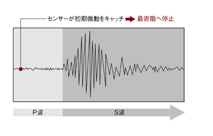 初期微動（P波）センサー付エレベーター