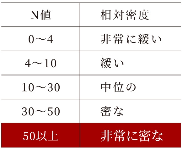 強固な支持層に埋め込む杭基礎