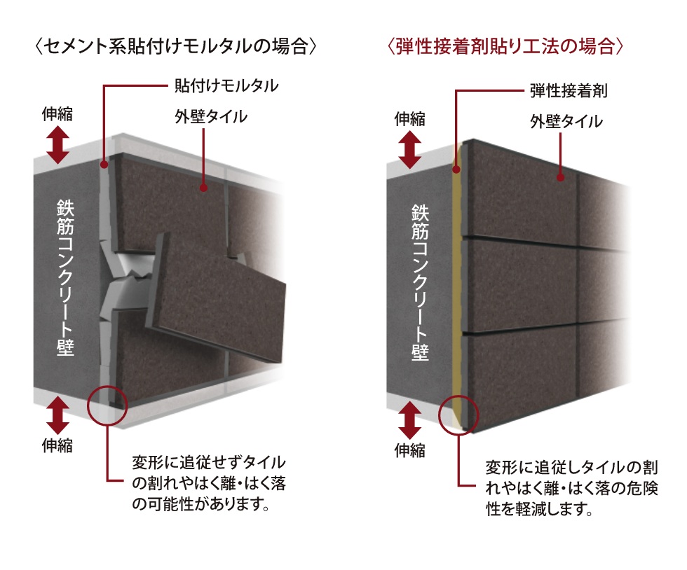 外壁タイルを剥がれにくくする「弾性接着剤貼り工法」