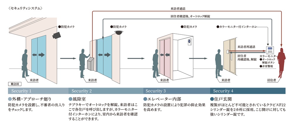 安心のセキュリティシステム