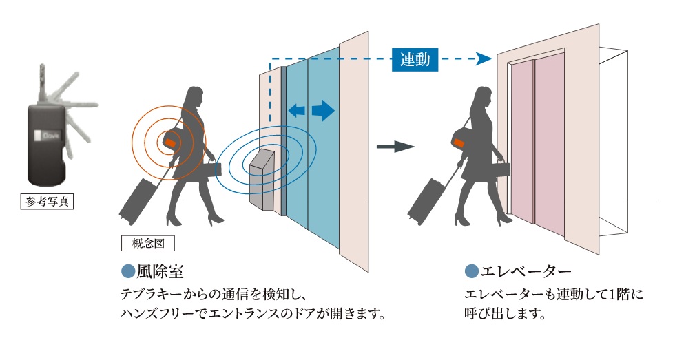 ハンズフリー対応のテブラキー