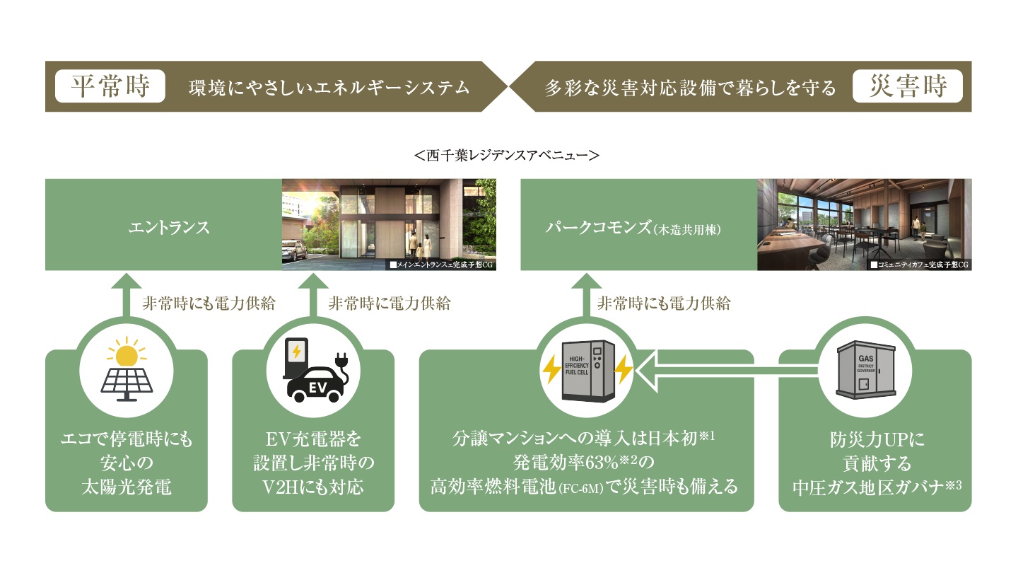 災害時に対応するエネルギーマネジメントシステム