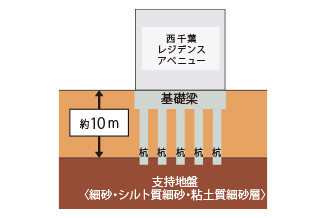 杭と支持地盤