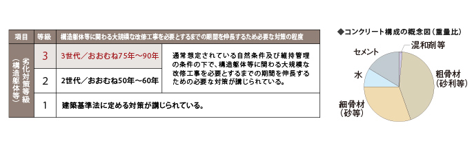 劣化対策等級（構造躯体等）で最高等級３を取得