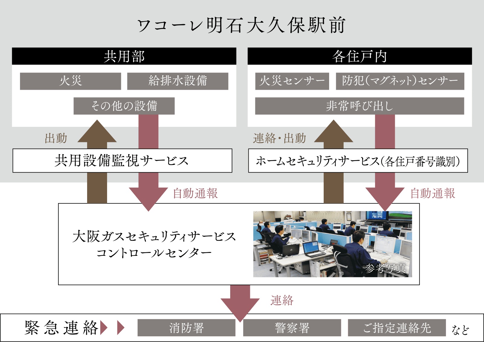 大阪ガスセキュリティサービスによる24時間遠隔監視システム