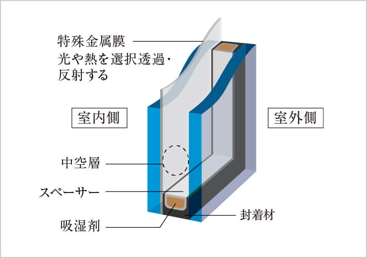 Low-E複層ガラス