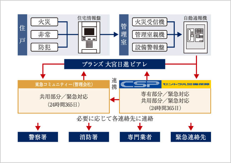 24時間遠隔監視システム