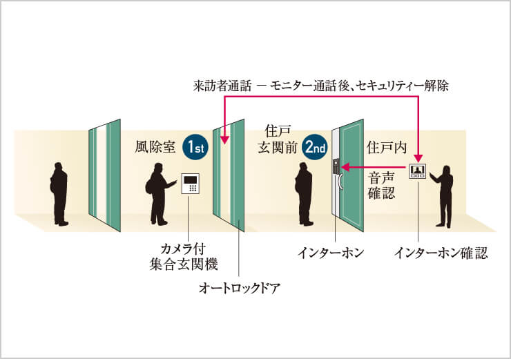オートロックシステム