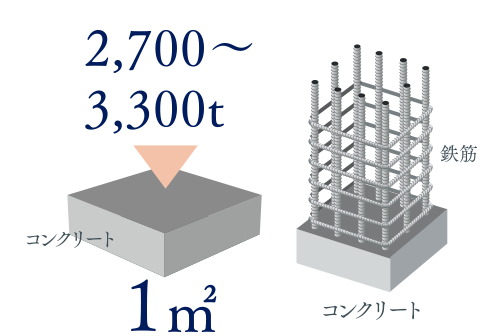 一般基準より優れたコンクリート性能