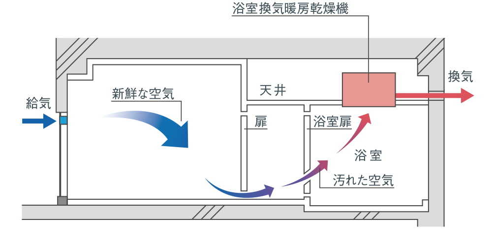 24時間換気システム