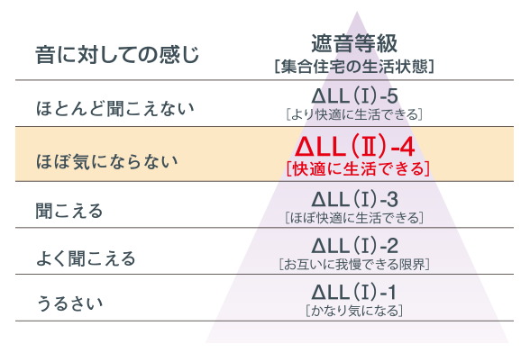 遮音に優れた床構造