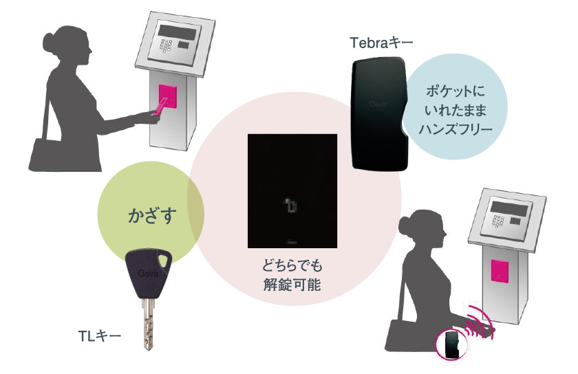 入居者様の用途に応じて選択いただけます。