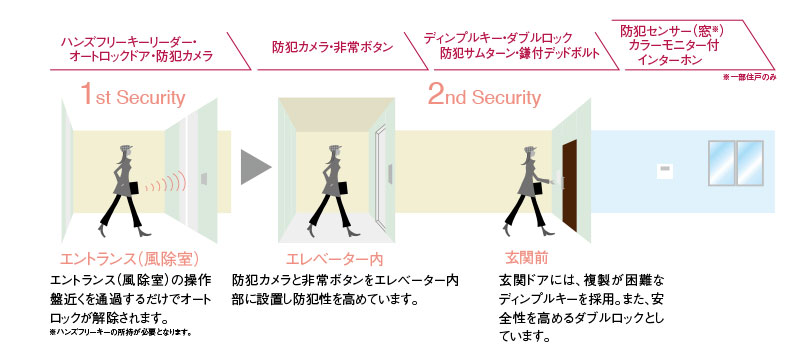 ダブルセキュリティ