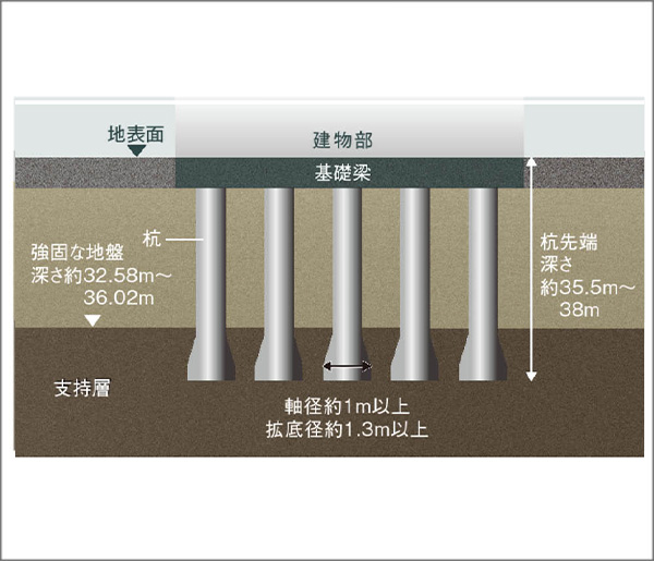 場所打ちコンクリート杭