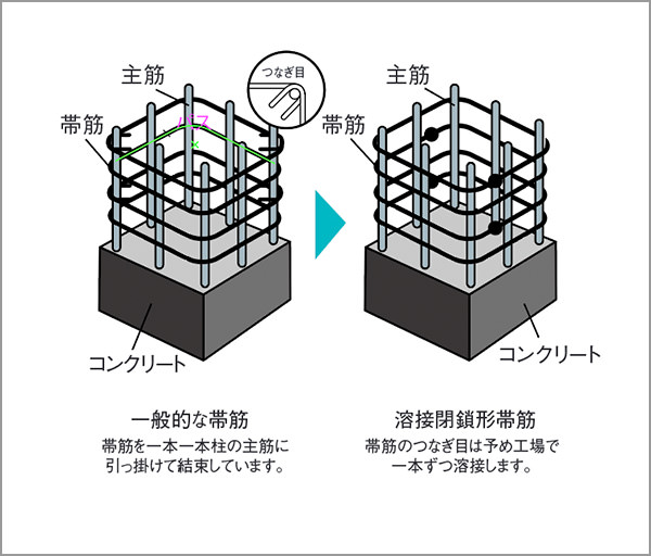 溶接閉鎖型せん断補強筋