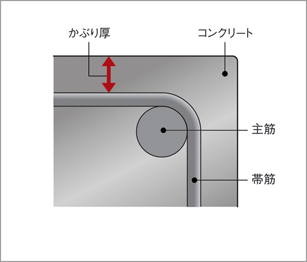 コンクリートかぶり厚