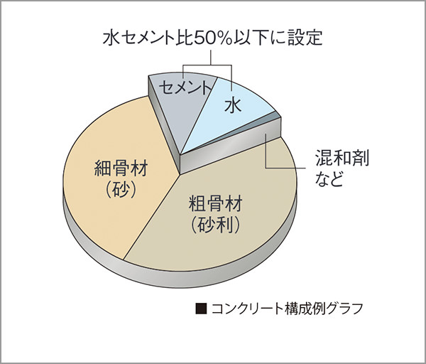 水セメント比