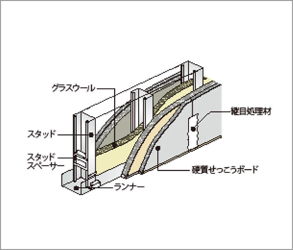 乾式耐火遮音壁
