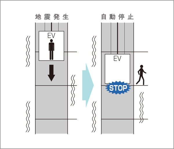 管制運転付エレベーター